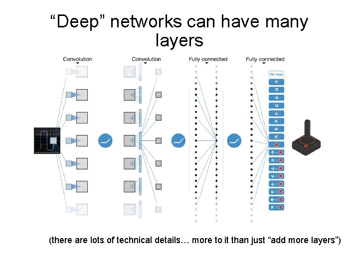 “Deep” networks can have many layers (there are lots of technical details… more to