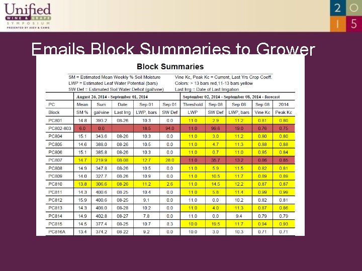 Emails Block Summaries to Grower 