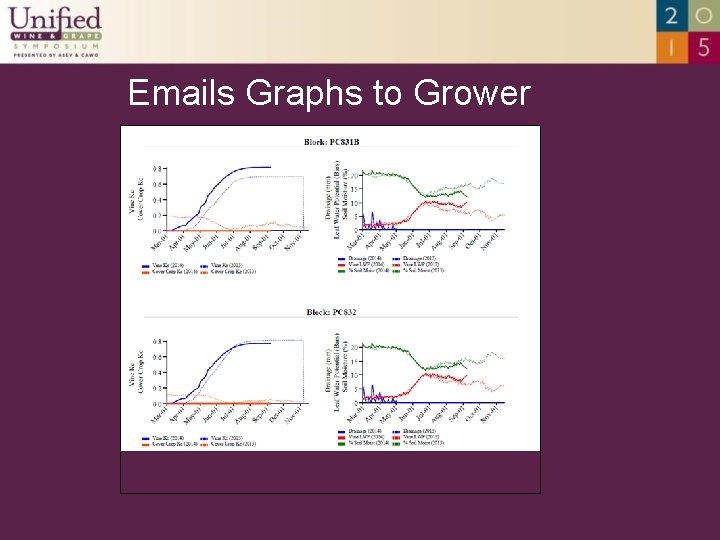 Emails Graphs to Grower 