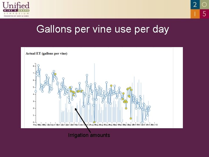 Gallons per vine use per day Irrigation amounts 