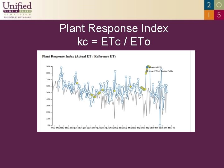 Plant Response Index kc = ETc / ETo 