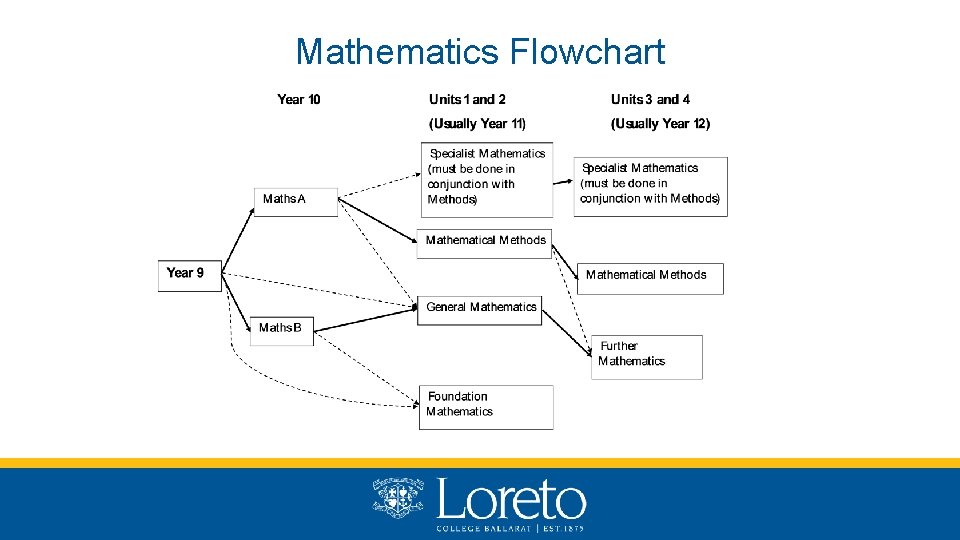 Mathematics Flowchart 