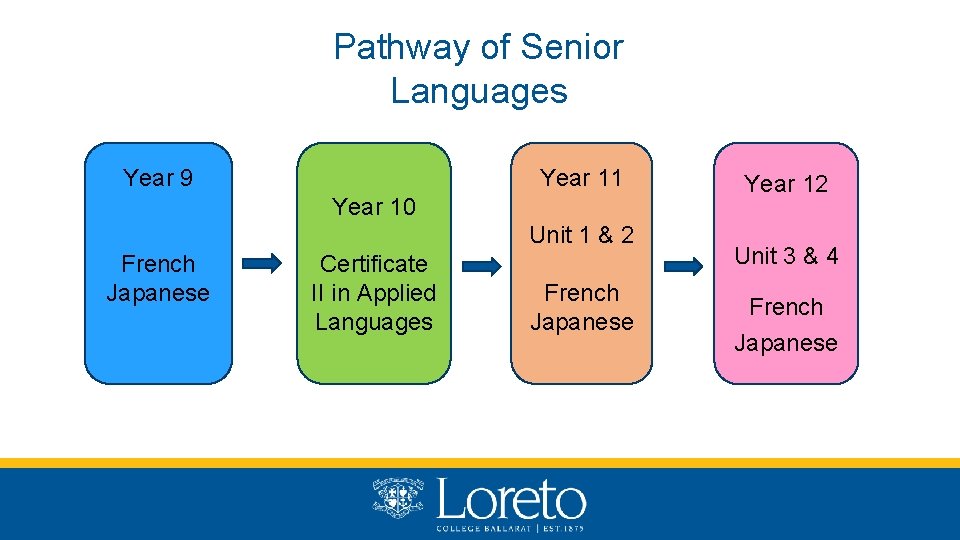 Pathway of Senior Languages Year 9 Year 11 Year 10 Unit 1 & 2