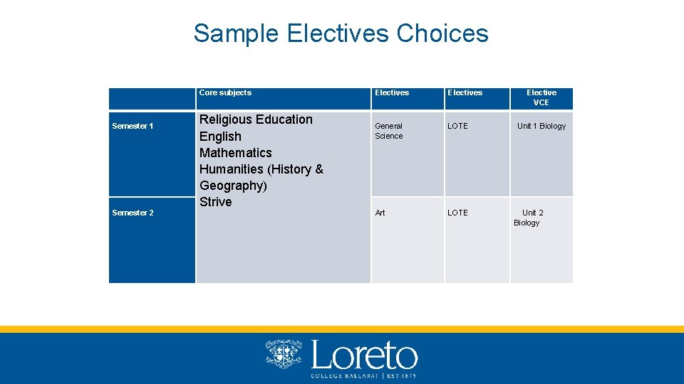 Sample Electives Choices Core subjects Electives Semester 1 Religious Education English Mathematics Humanities (History