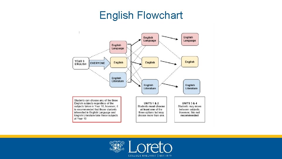 English Flowchart 