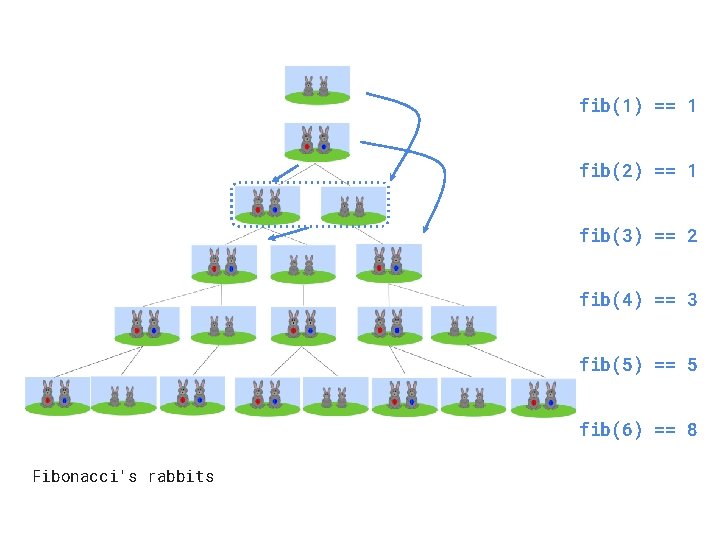 fib(1) == 1 fib(2) == 1 fib(3) == 2 fib(4) == 3 fib(5) ==