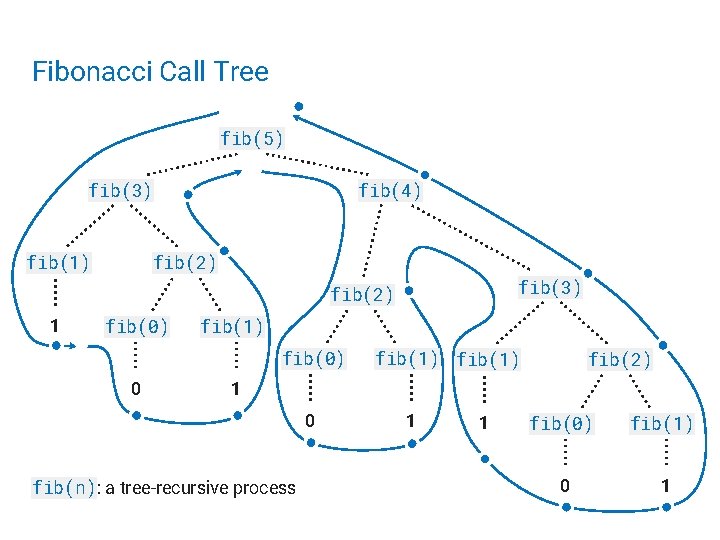 Fibonacci Call Tree fib(5) fib(3) fib(1) fib(4) fib(2) fib(3) fib(2) 1 fib(0) fib(1) fib(0)