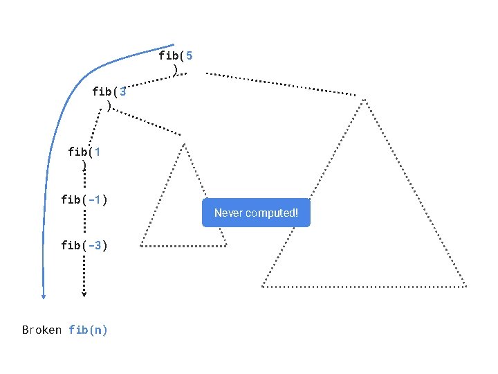 fib(5 ) fib(3 ) fib(1 ) fib(-1) fib(-3) Broken fib(n) Never computed! 