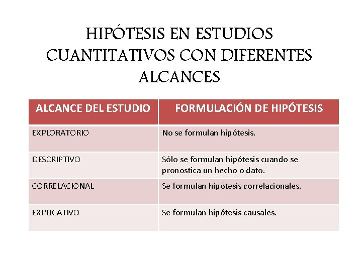 HIPÓTESIS EN ESTUDIOS CUANTITATIVOS CON DIFERENTES ALCANCE DEL ESTUDIO FORMULACIÓN DE HIPÓTESIS EXPLORATORIO No