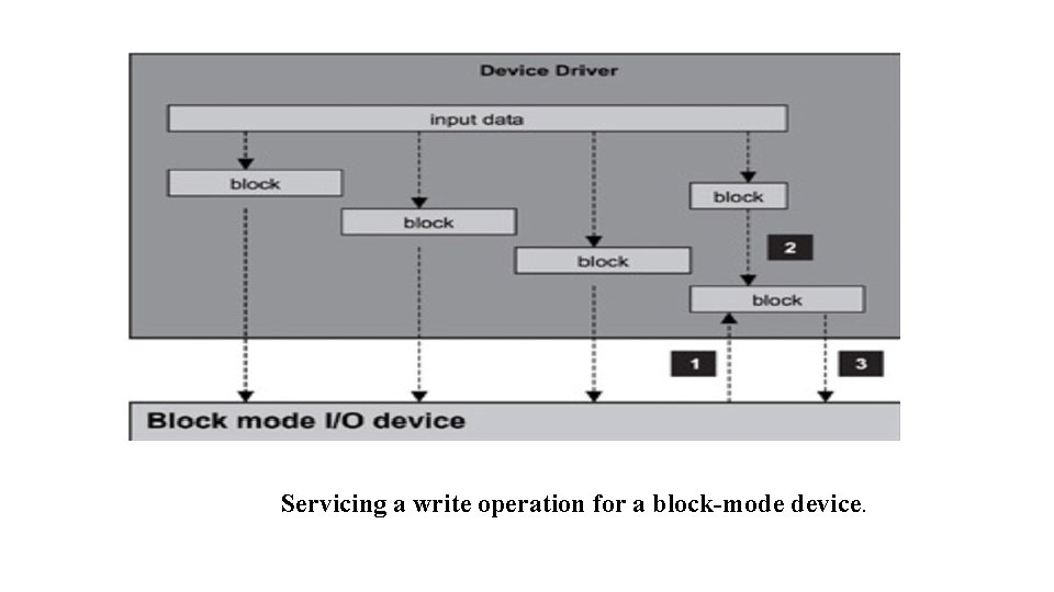 Servicing a write operation for a block-mode device. 