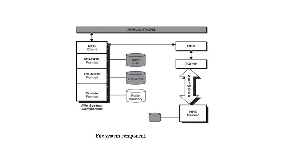 File system component. 