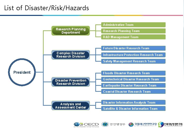 List of Disaster/Risk/Hazards Administrative Team Research Planning Department Research Planning Team R&D Management Team