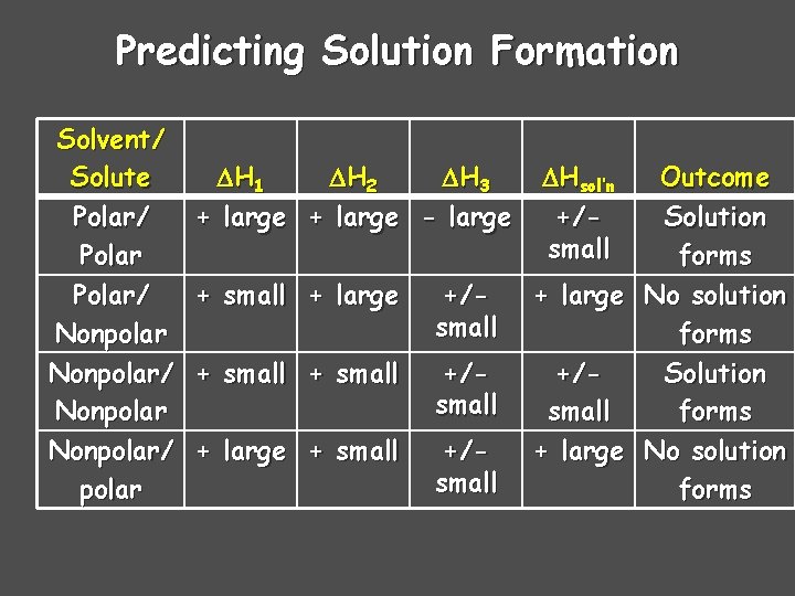 Predicting Solution Formation Solvent/ Solute Polar/ Nonpolar/ polar H 1 H 2 H 3 Predicting Solution Formation Solvent/ Solute Polar/ Nonpolar/ polar H 1 H 2 H 3