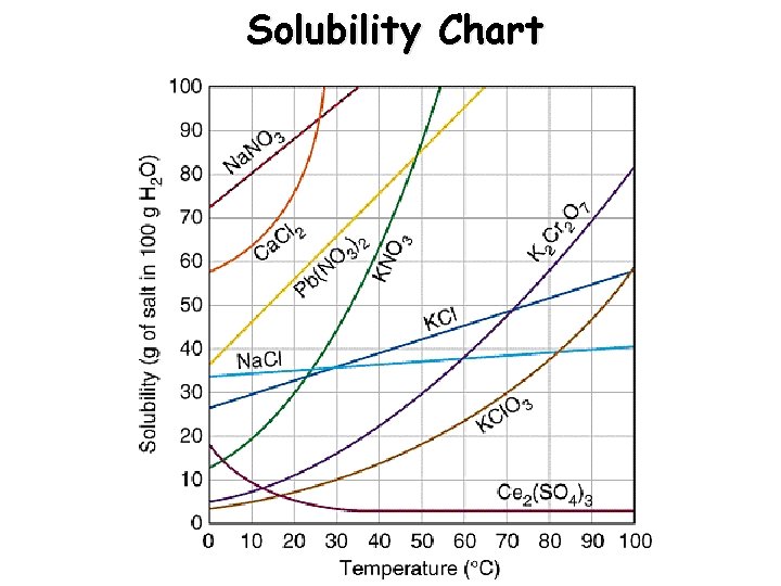Solubility Chart Solubility Chart