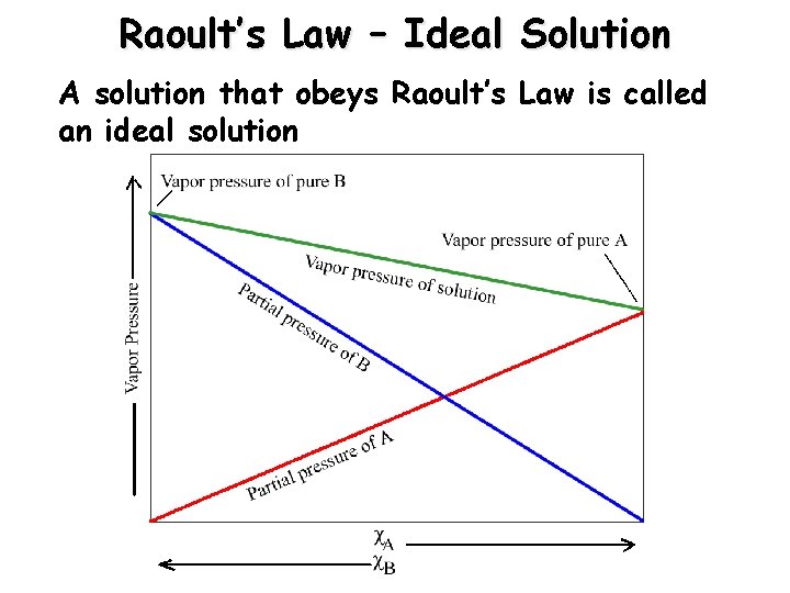 Raoult’s Law – Ideal Solution A solution that obeys Raoult’s Law is called an Raoult’s Law – Ideal Solution A solution that obeys Raoult’s Law is called an