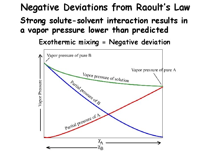 Negative Deviations from Raoult’s Law Strong solute-solvent interaction results in a vapor pressure lower Negative Deviations from Raoult’s Law Strong solute-solvent interaction results in a vapor pressure lower