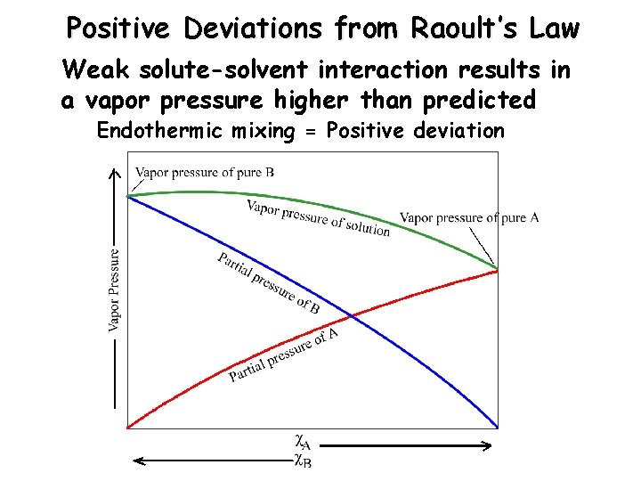 Positive Deviations from Raoult’s Law Weak solute-solvent interaction results in a vapor pressure higher Positive Deviations from Raoult’s Law Weak solute-solvent interaction results in a vapor pressure higher
