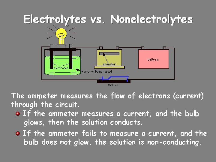 Electrolytes vs. Nonelectrolytes The ammeter measures the flow of electrons (current) through the circuit. Electrolytes vs. Nonelectrolytes The ammeter measures the flow of electrons (current) through the circuit.