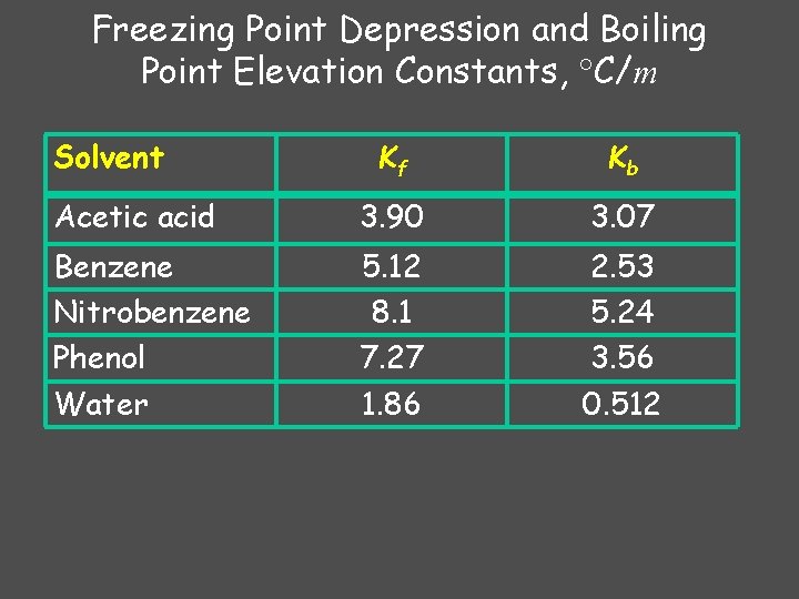 Freezing Point Depression and Boiling Point Elevation Constants, C/m Solvent Kf Kb Acetic acid Freezing Point Depression and Boiling Point Elevation Constants, C/m Solvent Kf Kb Acetic acid