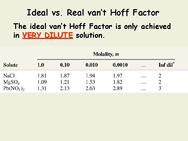 Ideal vs. Real van’t Hoff Factor The ideal van’t Hoff Factor is only achieved Ideal vs. Real van’t Hoff Factor The ideal van’t Hoff Factor is only achieved