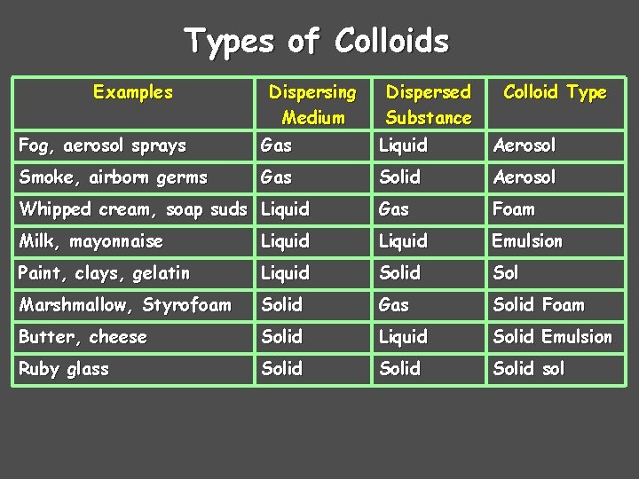 Types of Colloids Examples Dispersing Medium Dispersed Substance Colloid Type Fog, aerosol sprays Gas Types of Colloids Examples Dispersing Medium Dispersed Substance Colloid Type Fog, aerosol sprays Gas