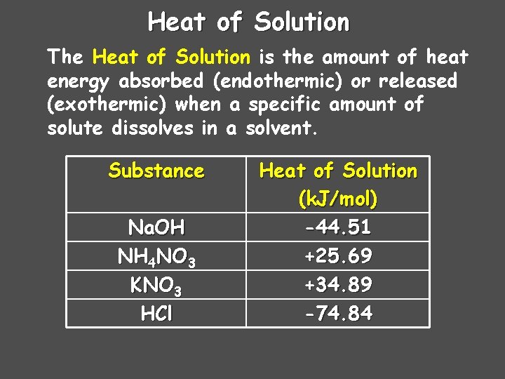 Heat of Solution The Heat of Solution is the amount of heat energy absorbed Heat of Solution The Heat of Solution is the amount of heat energy absorbed