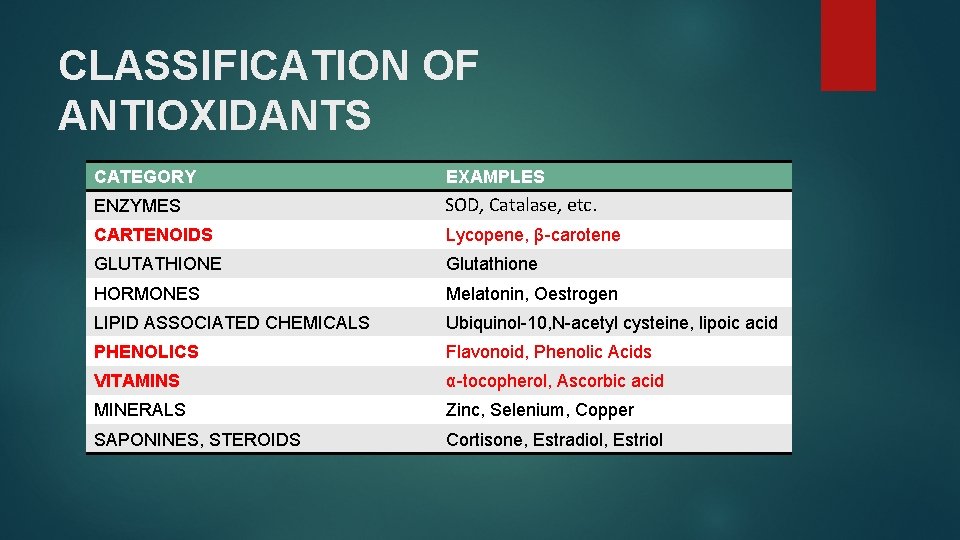 CLASSIFICATION OF ANTIOXIDANTS CATEGORY EXAMPLES ENZYMES SOD, Catalase, etc. CARTENOIDS Lycopene, β-carotene GLUTATHIONE Glutathione