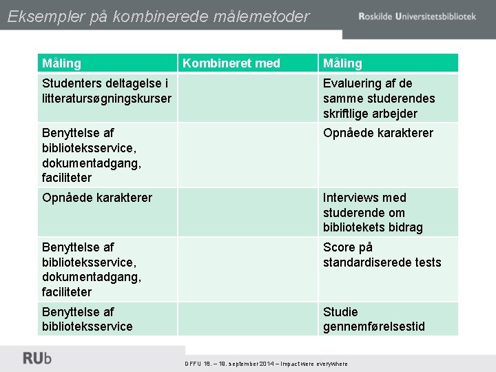 Eksempler på kombinerede målemetoder Måling Kombineret med Måling Studenters deltagelse i litteratursøgningskurser Evaluering af