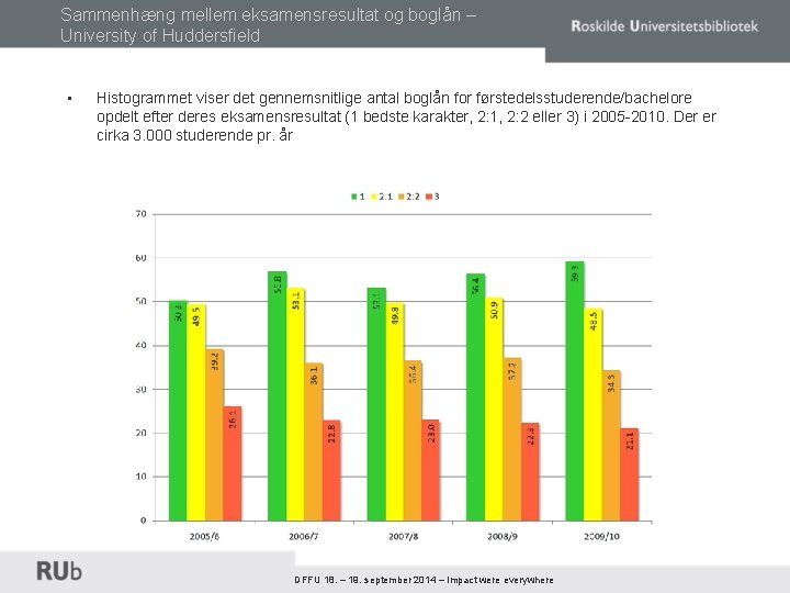 Sammenhæng mellem eksamensresultat og boglån – University of Huddersfield • Histogrammet viser det gennemsnitlige