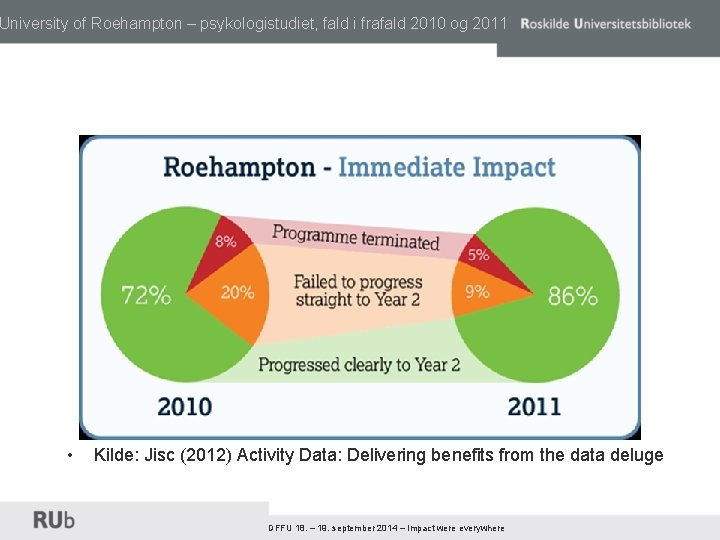 University of Roehampton – psykologistudiet, fald i frafald 2010 og 2011 • Kilde: Jisc