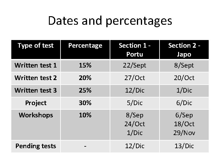 Dates and percentages Type of test Percentage Section 1 Portu Section 2 Japo Written