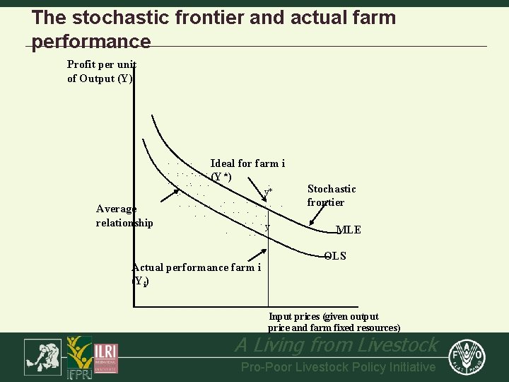 The stochastic frontier and actual farm performance Profit per unit of Output (Y) Average