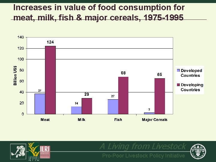 Increases in value of food consumption for meat, milk, fish & major cereals, 1975