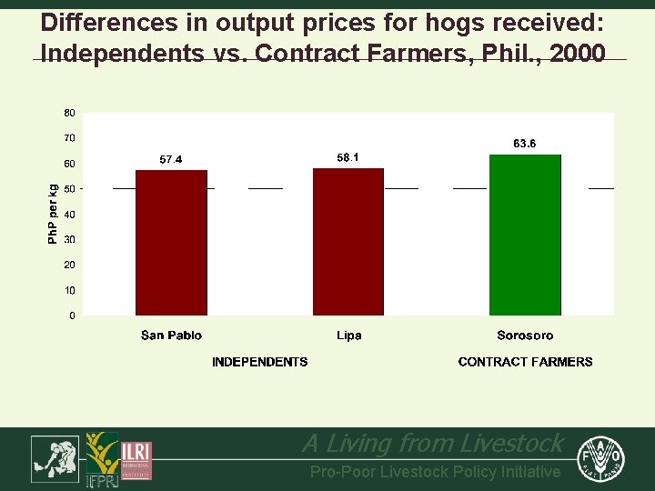 Differences in output prices for hogs received: Independents vs. Contract Farmers, Phil. , 2000