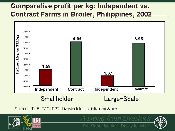 Comparative profit per kg: Independent vs. Contract Farms in Broiler, Philippines, 2002 Profit per