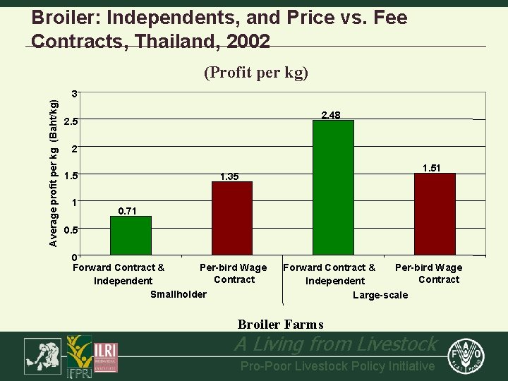 Broiler: Independents, and Price vs. Fee Contracts, Thailand, 2002 Average profit per kg (Baht/kg)