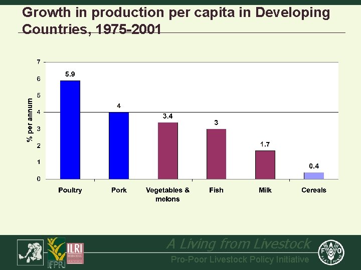 Growth in production per capita in Developing Countries, 1975 -2001 A Living from Livestock