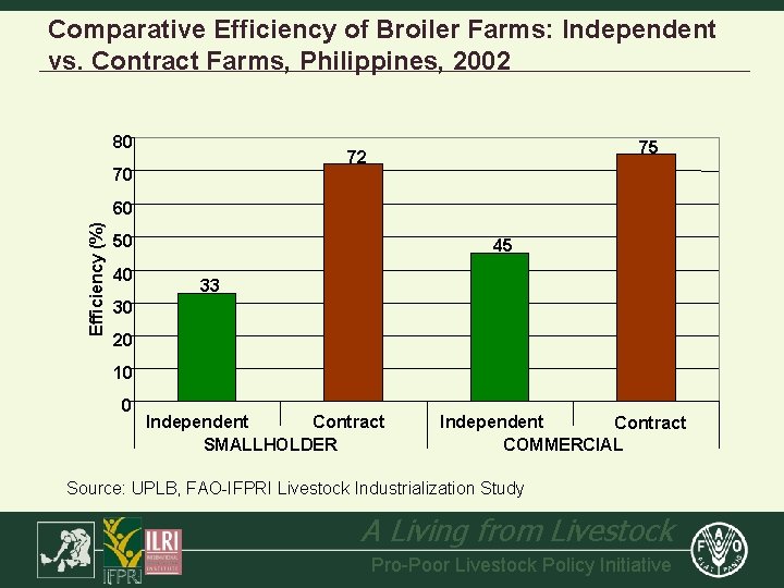 Comparative Efficiency of Broiler Farms: Independent vs. Contract Farms, Philippines, 2002 80 75 72