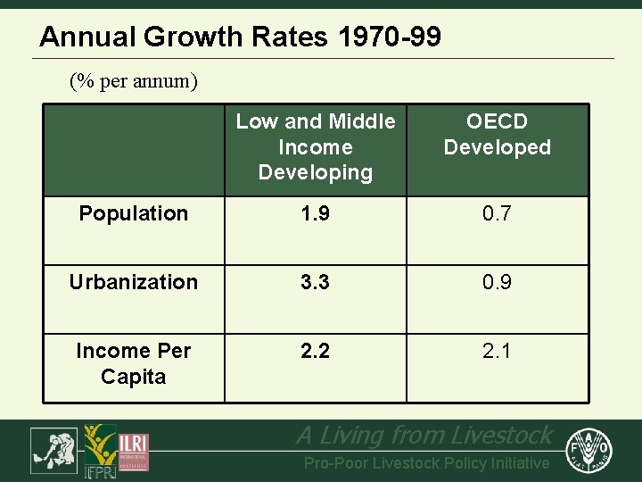 Annual Growth Rates 1970 -99 (% per annum) Low and Middle Income Developing OECD