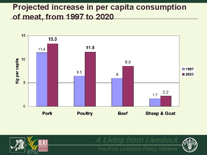 Projected increase in per capita consumption of meat, from 1997 to 2020 A Living