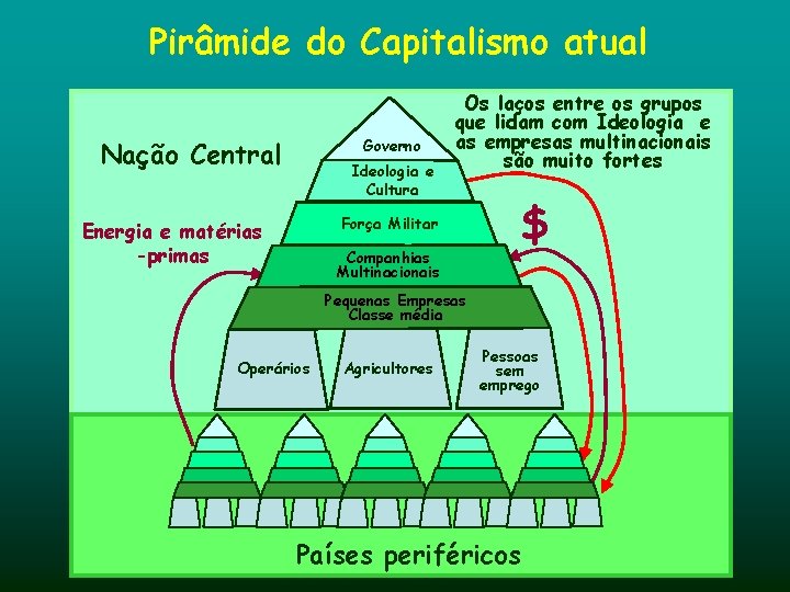 Pirâmide do Capitalismo atual Governo Nação Central Ideologia e Cultura Os laços entre os