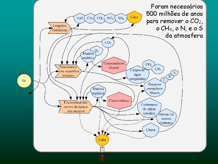 Foram necessários 500 milhões de anos para remover o CO 2, o CH 4,