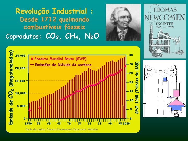 Revolução Industrial : 25, 000 35 Produto Mundial Bruto (GWP) Emissões de Dióxido de