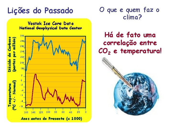 Lições do Passado O que e quem faz o clima? Vostok Ice Core Data