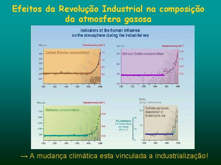 Efeitos da Revolução Industrial na composição da atmosfera gasosa → A mudança climática esta