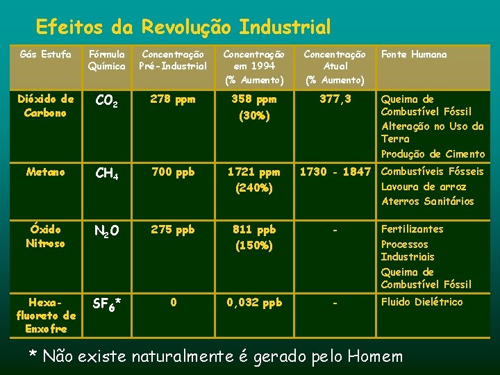 Efeitos da Revolução Industrial Gás Estufa Fórmula Química Concentração Pré-Industrial Concentração em 1994 (%