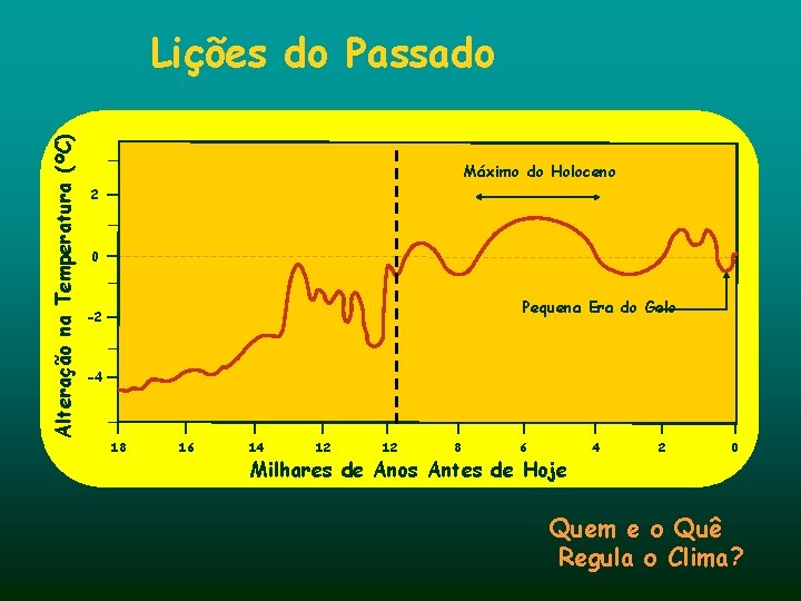 Alteração na Temperatura (ºC) Lições do Passado Máximo do Holoceno 2 0 Pequena Era