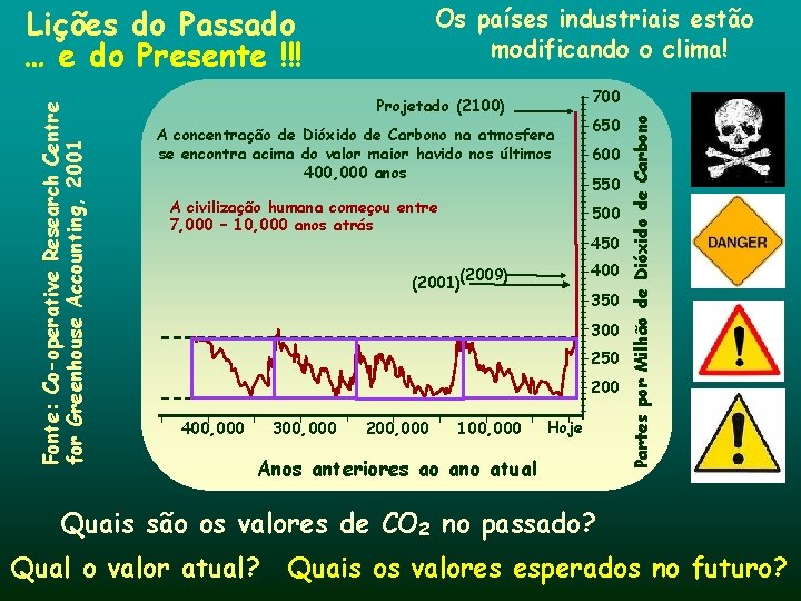 Os países industriais estão modificando o clima! 700 Projetado (2100) A concentração de Dióxido