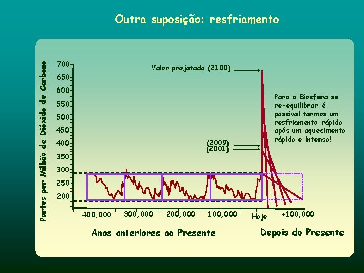 Partes per Milhão de Dióxido de Carbono Outra suposição: resfriamento 700 Valor projetado (2100)