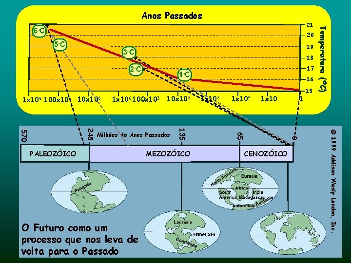 Anos Passados 20 19 18 17 16 1 x 109 100 x 106 1